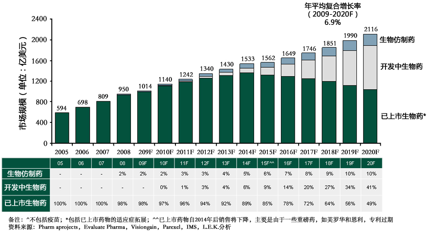  2005-2020年生物仿制藥、開(kāi)發(fā)中生物藥、已上市生物藥發(fā)展預(yù)測(cè)
