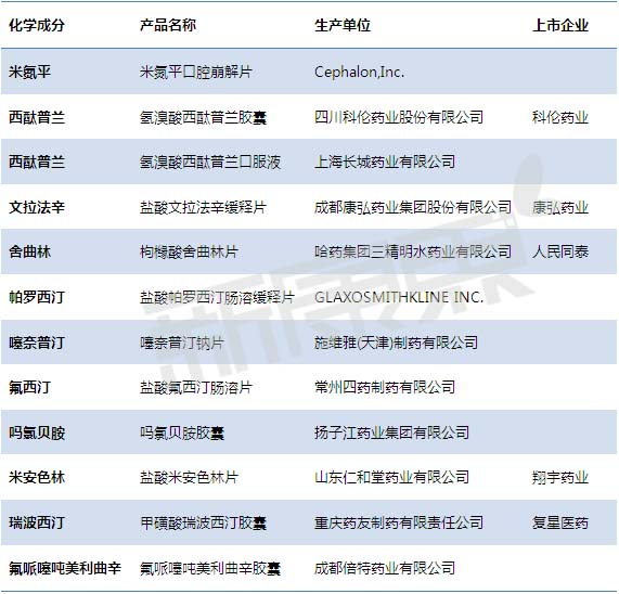 國內(nèi)抗抑郁藥批文獲批和申報現(xiàn)狀