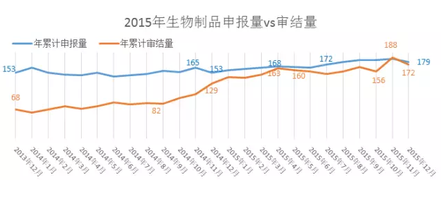 2015年生物制品申報(bào)量vs審結(jié)量