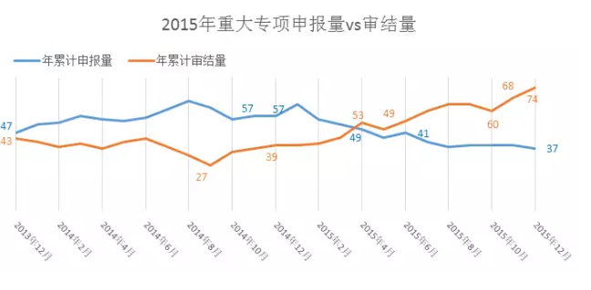 2015年重大專項(xiàng)申報(bào)量vs審結(jié)量