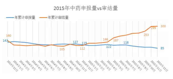 2015年中藥申報(bào)量vs審結(jié)量