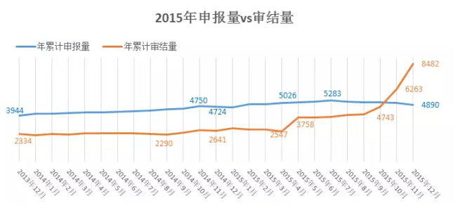 2015年申報(bào)量vs審結(jié)量