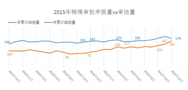 2015年特殊審批申報(bào)量VS審結(jié)量