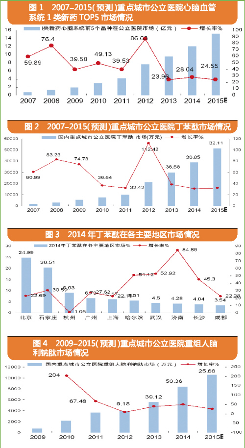 2007-2015重點城市公立醫(yī)院心腦血管系統(tǒng)1類新藥市場