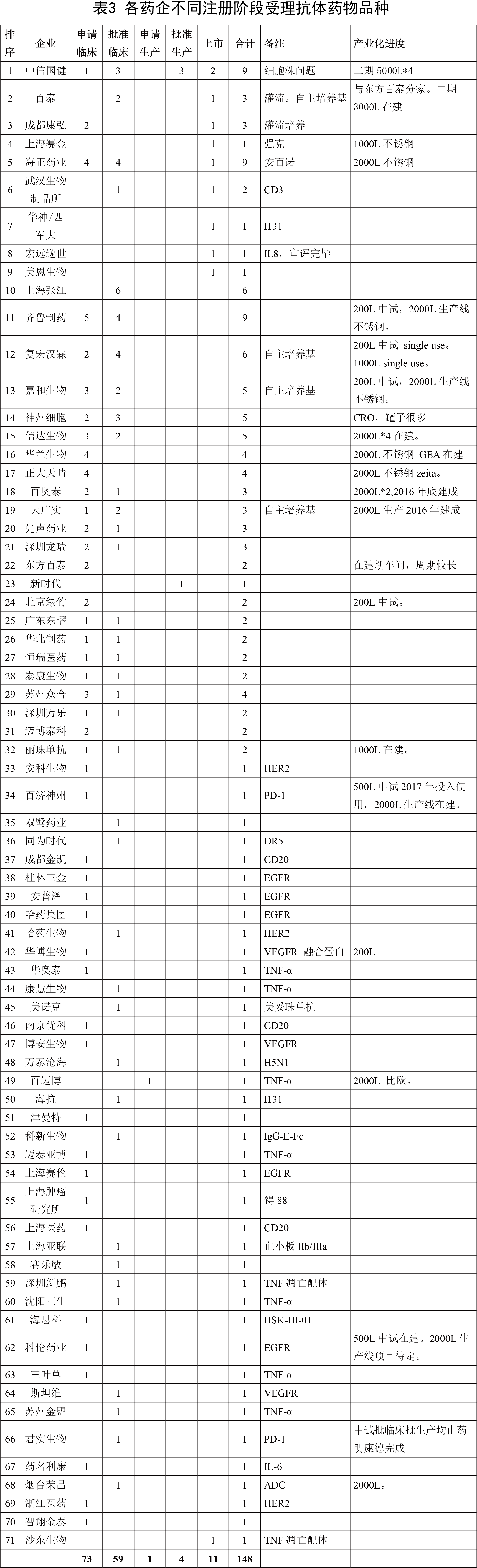 各藥企不同注冊(cè)階段受理抗體藥物品種