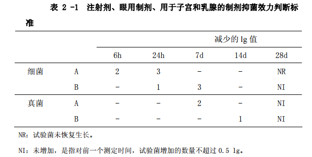 表2-1 注射劑、眼用制劑、用于子宮和乳腺的制劑抑菌效力
