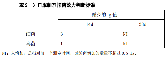 表2-3 口服制劑抑菌效力判斷標準