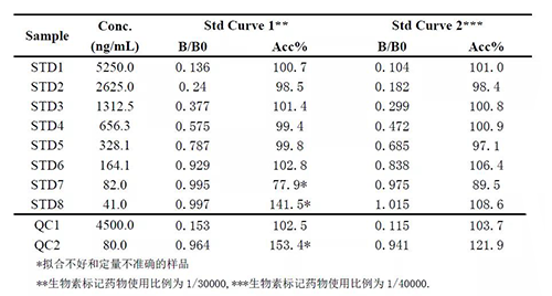 2:案例二中不同生物素標記藥物比例下的方法表現(xiàn)的比較