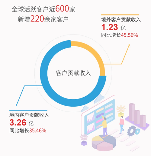 美迪西業(yè)績(jī)表現(xiàn)