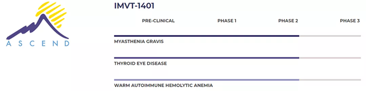Immunovant候選研究產(chǎn)品IMVT-1401（以前稱為RVT-1401）