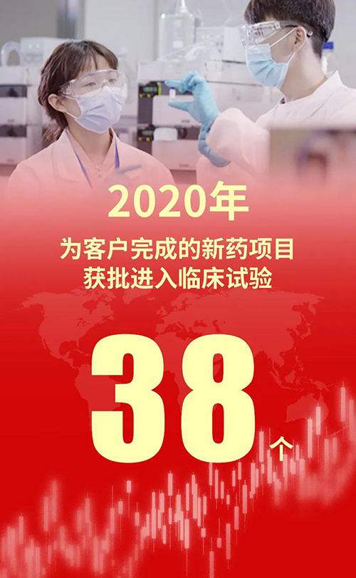 2020年，美迪西為客戶完成的新藥項目獲批進入臨床試驗38個