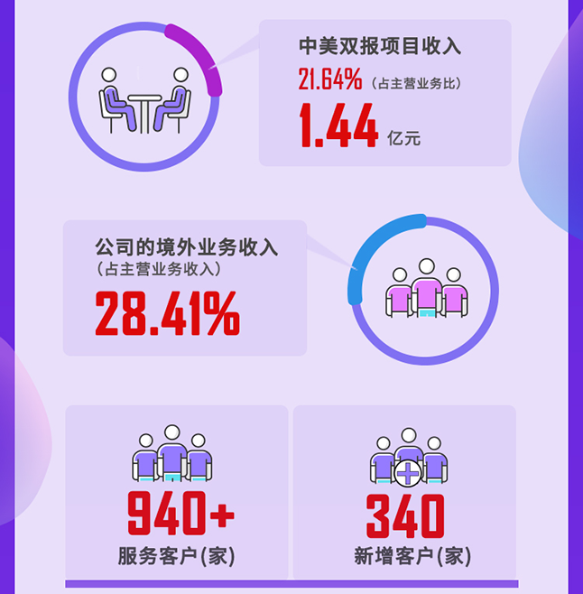 美迪西2020年度經(jīng)營亮點(diǎn)