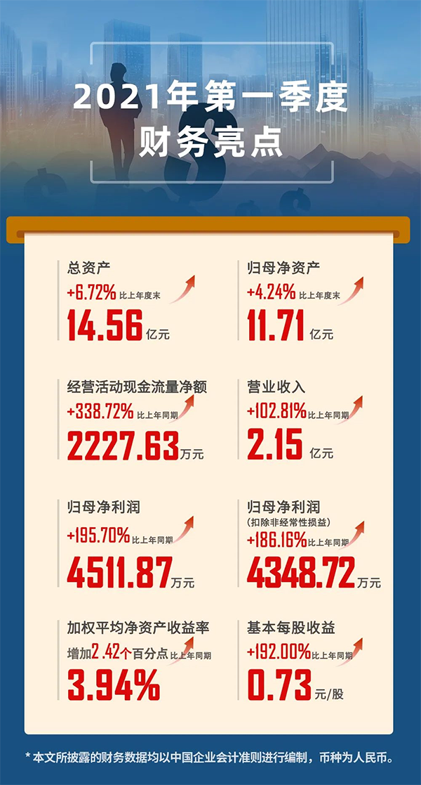 2021年04月24日，上海美迪西生物醫(yī)藥股份有限公司（股票代碼：688202.SH）發(fā)布2021年第一季度報告。