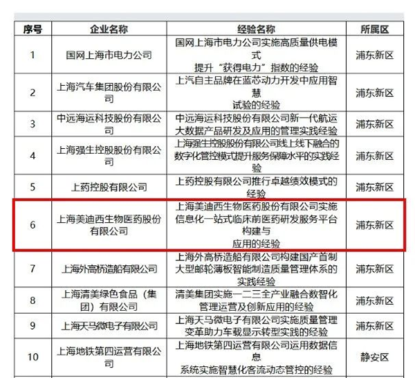【美·記聞】喜報(bào)！美迪西榮膺上海市“質(zhì)量標(biāo)桿”稱(chēng)號(hào)