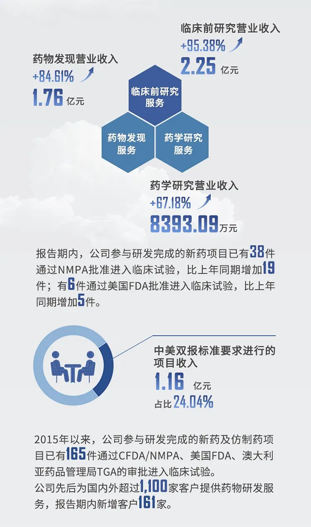 2021年美迪西半年報(bào)業(yè)績亮點(diǎn)