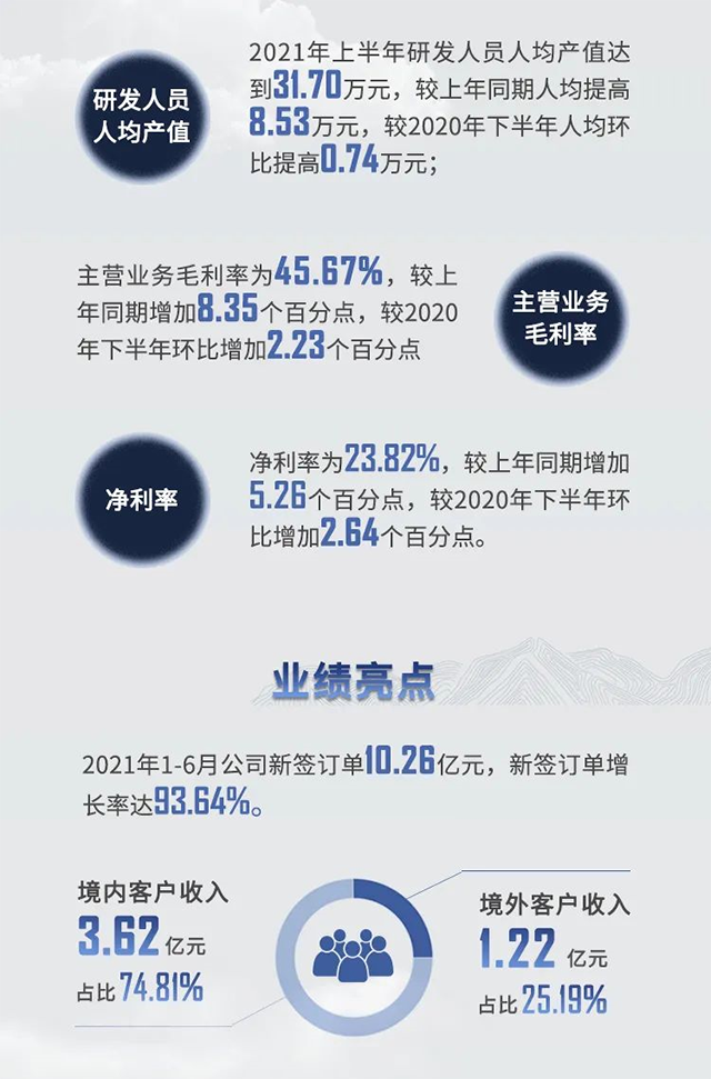 2021年美迪西半年報(bào)業(yè)績亮點(diǎn)