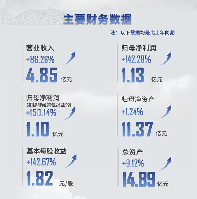 2021年美迪西半年報(bào)主要財(cái)務(wù)數(shù)據(jù)