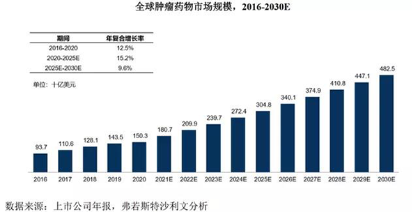 全球腫瘤藥物市場(chǎng)規(guī)模(2016-2030E).png 全球腫瘤藥物市場(chǎng)規(guī)模(2016-2030E).png
