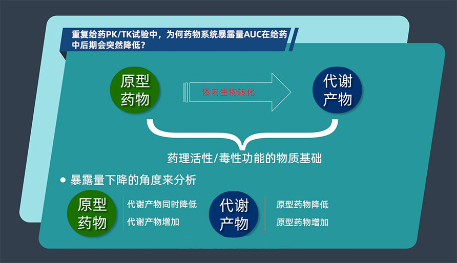 重復(fù)給藥PK/TK試驗(yàn)中，為何藥物系統(tǒng)暴露量AUC在給藥中后期會(huì)突然降低？