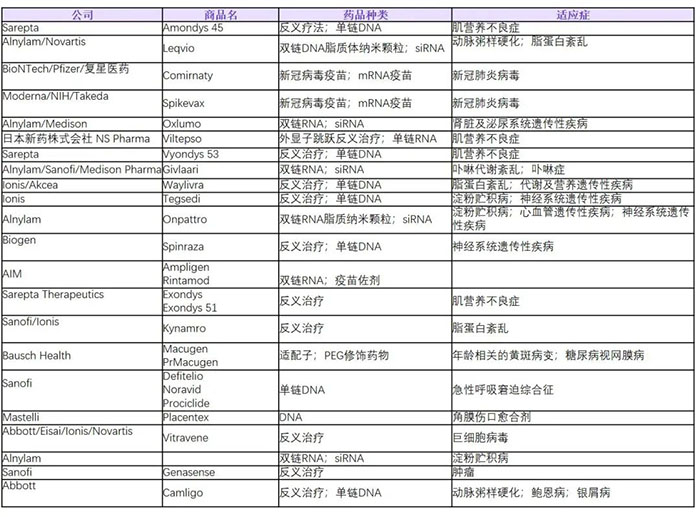 目前全球已獲批的核酸類(lèi)藥物列表.jpg 目前全球已獲批的核酸類(lèi)藥物列表.jpg