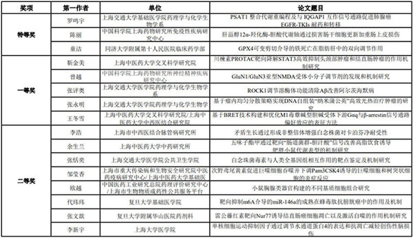 圖-13-第十一屆上海藥理青年論文報(bào)告會(huì)獲獎(jiǎng)?wù)撐?jpg 圖-13-第十一屆上海藥理青年論文報(bào)告會(huì)獲獎(jiǎng)?wù)撐?jpg