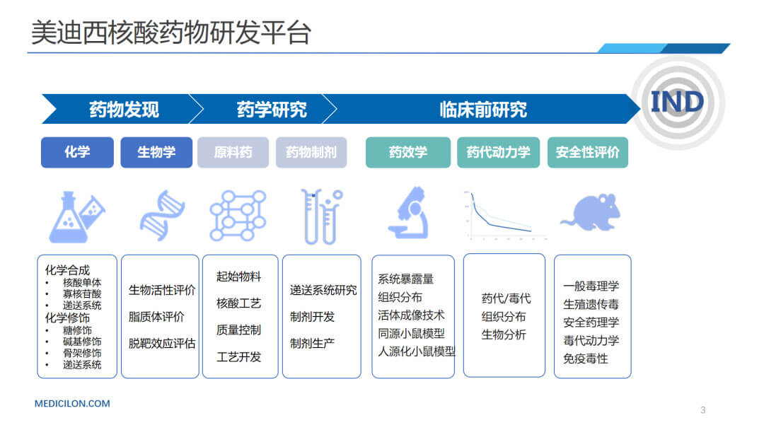 美迪西核酸藥物研發(fā)平臺(tái).jpg 美迪西核酸藥物研發(fā)平臺(tái).jpg