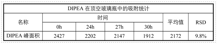 表1-堿性有機胺與玻璃接觸的吸附性考察（靜態(tài)頂空法）.jpg