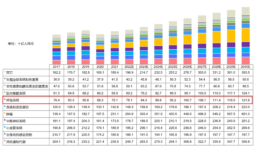 中國藥物市場規(guī)模按治療領域劃分，2017-2030E.png