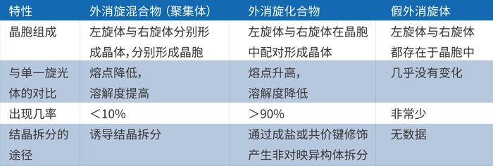 由上表可知，外消旋體的主要存在形式是外消旋混合物和化合物.jpg