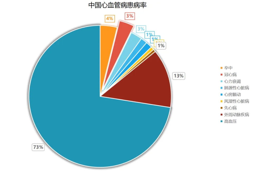 心血管疾?。–VD）已成為全球公共衛(wèi)生領(lǐng)域的重要議題