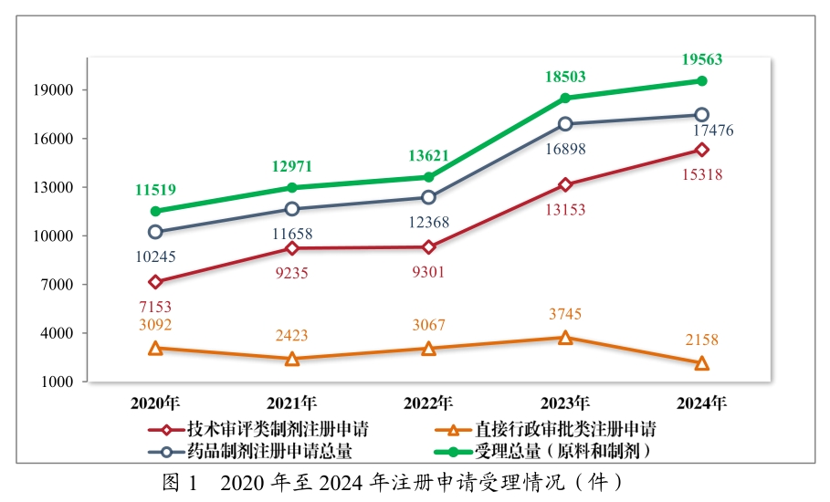 從《2024年度藥品審評(píng)報(bào)告》，看中國(guó)創(chuàng)新藥發(fā)展趨勢(shì)與機(jī)遇