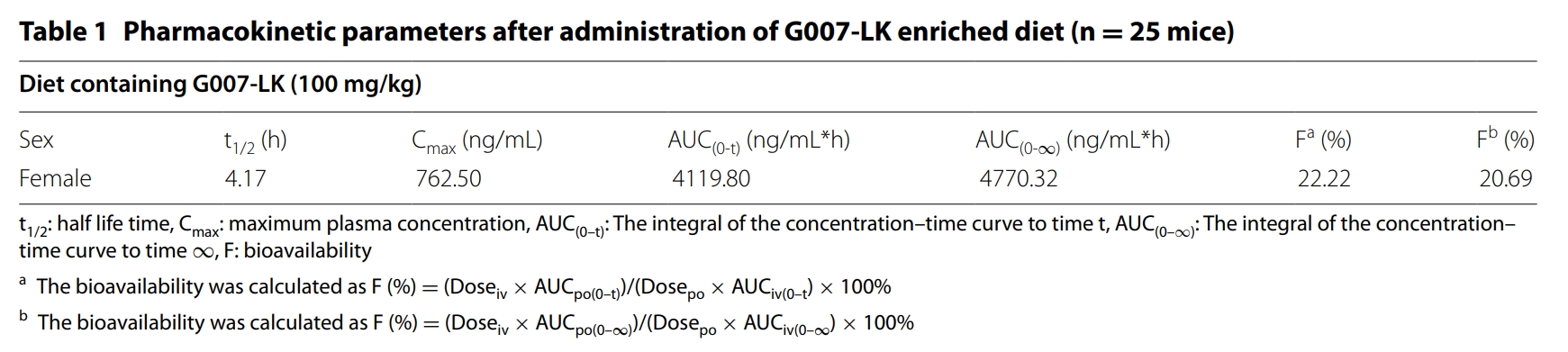 端錨聚合酶抑制劑G007-LK具有治療結(jié)直腸癌的潛力，本研究中PK實(shí)驗(yàn)通過美迪西進(jìn)行